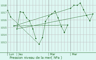 Graphe de la pression atmosphrique prvue pour Dompnac