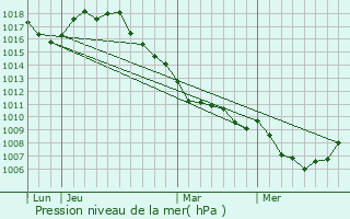 Graphe de la pression atmosphrique prvue pour Antwerpen