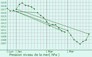 Graphe de la pression atmosphrique prvue pour Wahagnies