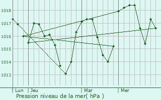 Graphe de la pression atmosphrique prvue pour Miribel-Lanchtre