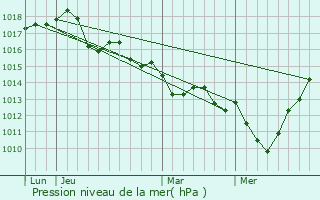 Graphe de la pression atmosphrique prvue pour Saint-Cyr