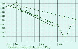 Graphe de la pression atmosphrique prvue pour Sortosville