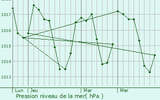 Graphe de la pression atmosphrique prvue pour Qurigut