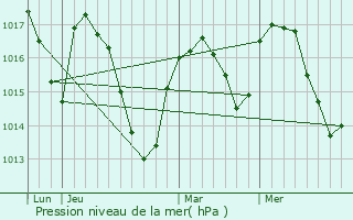 Graphe de la pression atmosphrique prvue pour Vimenet