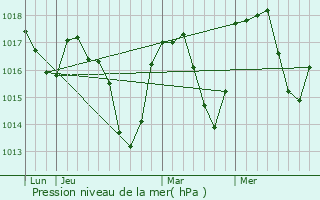 Graphe de la pression atmosphrique prvue pour Peillonnex