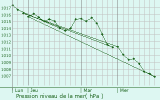 Graphe de la pression atmosphrique prvue pour Aups
