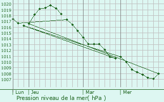 Graphe de la pression atmosphrique prvue pour Floreffe