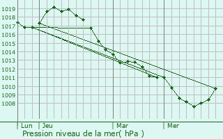 Graphe de la pression atmosphrique prvue pour Loffre