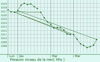 Graphe de la pression atmosphrique prvue pour Bousignies