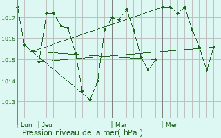 Graphe de la pression atmosphrique prvue pour Saint-Rome-de-Cernon