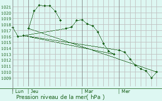 Graphe de la pression atmosphrique prvue pour Allonzier-la-Caille