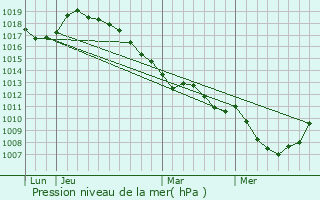 Graphe de la pression atmosphrique prvue pour Courchelettes