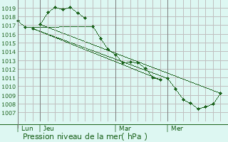 Graphe de la pression atmosphrique prvue pour Thivencelle