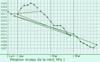 Graphe de la pression atmosphrique prvue pour Onhaye