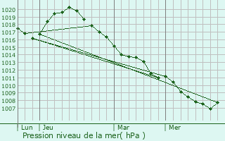 Graphe de la pression atmosphrique prvue pour Rochefort