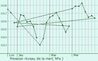 Graphe de la pression atmosphrique prvue pour Saint-Andol