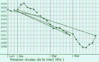 Graphe de la pression atmosphrique prvue pour Maison-Ponthieu