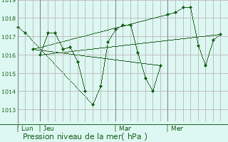 Graphe de la pression atmosphrique prvue pour Les Adrets