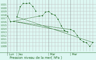 Graphe de la pression atmosphrique prvue pour Beaumont