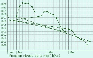 Graphe de la pression atmosphrique prvue pour Sales