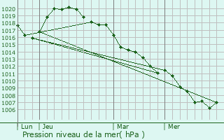 Graphe de la pression atmosphrique prvue pour Drinklange