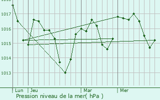 Graphe de la pression atmosphrique prvue pour Lagrasse