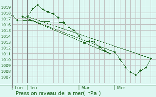 Graphe de la pression atmosphrique prvue pour Authie