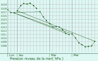 Graphe de la pression atmosphrique prvue pour Bettrechies