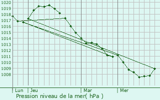 Graphe de la pression atmosphrique prvue pour Mairieux