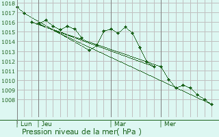 Graphe de la pression atmosphrique prvue pour Bras