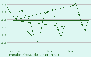 Graphe de la pression atmosphrique prvue pour La Baume