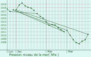 Graphe de la pression atmosphrique prvue pour Beauval