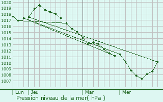 Graphe de la pression atmosphrique prvue pour Acheux-en-Aminois