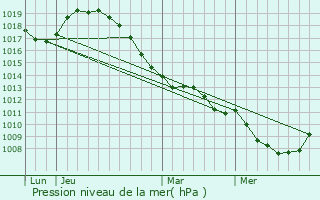 Graphe de la pression atmosphrique prvue pour Bry