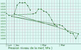 Graphe de la pression atmosphrique prvue pour Voiron