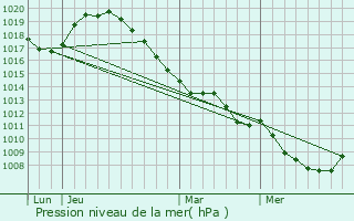 Graphe de la pression atmosphrique prvue pour Hestrud