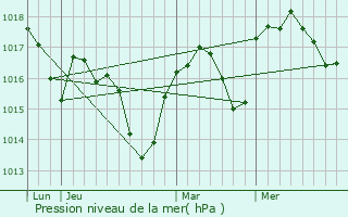 Graphe de la pression atmosphrique prvue pour Chabrillan