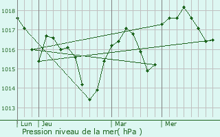Graphe de la pression atmosphrique prvue pour Grne
