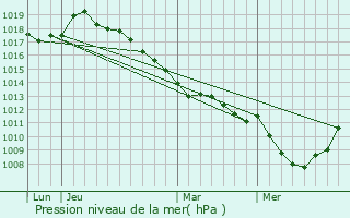 Graphe de la pression atmosphrique prvue pour Cond-Folie