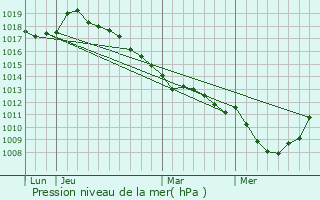 Graphe de la pression atmosphrique prvue pour Allery