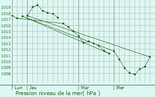 Graphe de la pression atmosphrique prvue pour Warlus