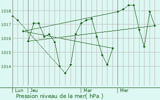 Graphe de la pression atmosphrique prvue pour Biviers