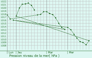 Graphe de la pression atmosphrique prvue pour Vacheresse