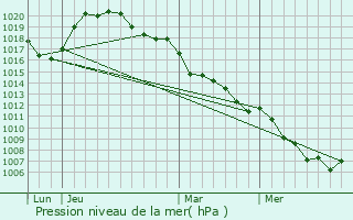 Graphe de la pression atmosphrique prvue pour Wilwerwiltz