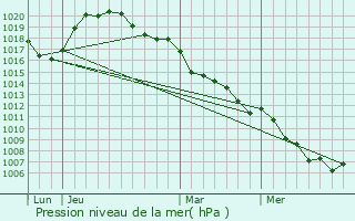 Graphe de la pression atmosphrique prvue pour Untereisenbach