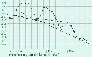 Graphe de la pression atmosphrique prvue pour La Clusaz