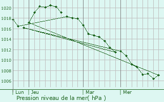 Graphe de la pression atmosphrique prvue pour Lultzhausen