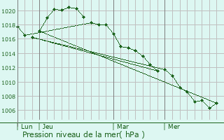 Graphe de la pression atmosphrique prvue pour Gsdorf