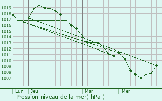 Graphe de la pression atmosphrique prvue pour Verchain-Maugr