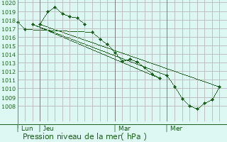 Graphe de la pression atmosphrique prvue pour Rainneville
